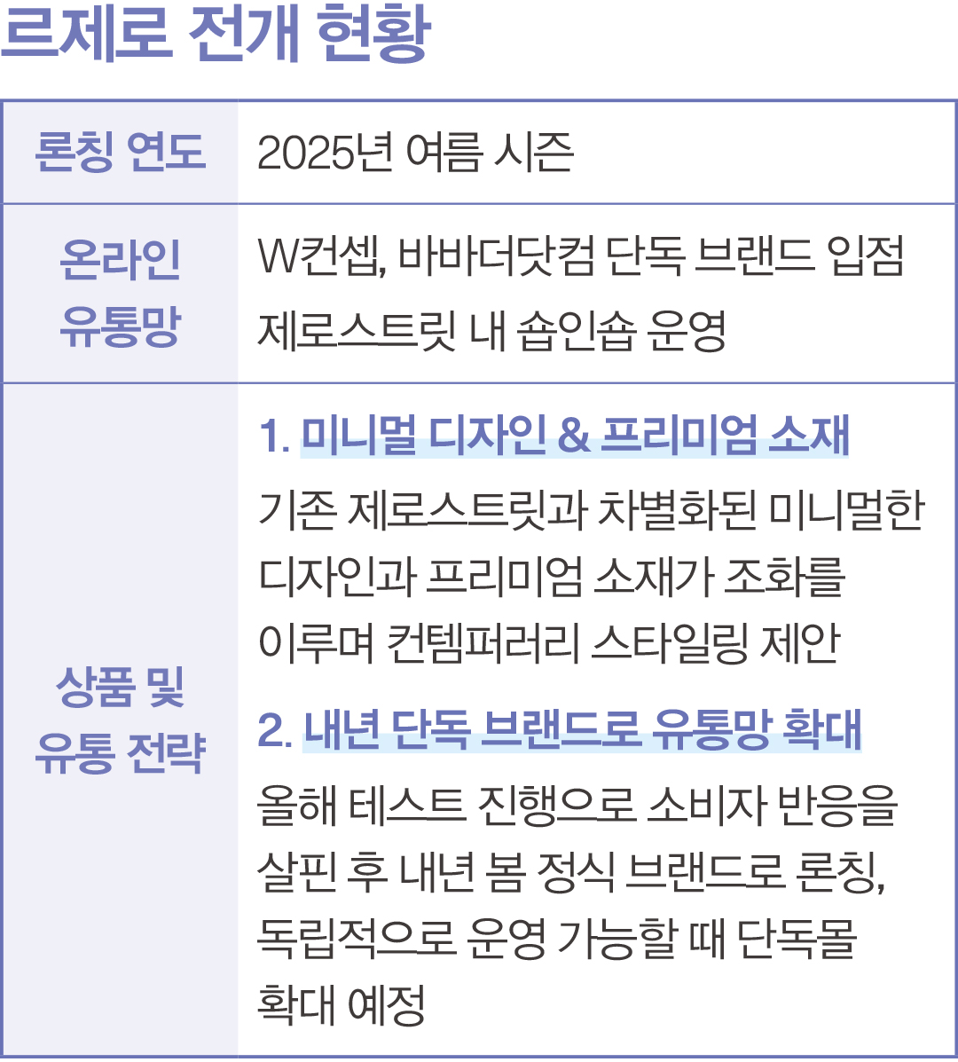 지엔케이트레이딩, 제로스트릿 이어 '르제로' 론칭 1425-Image